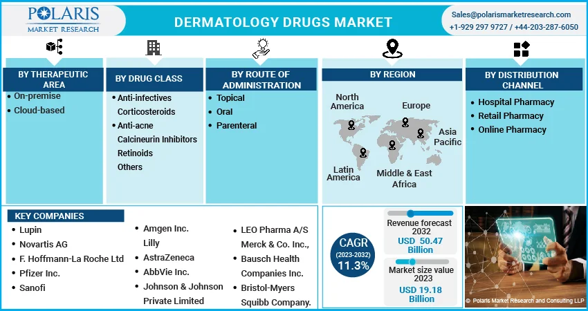 Dermatology Drugs Market